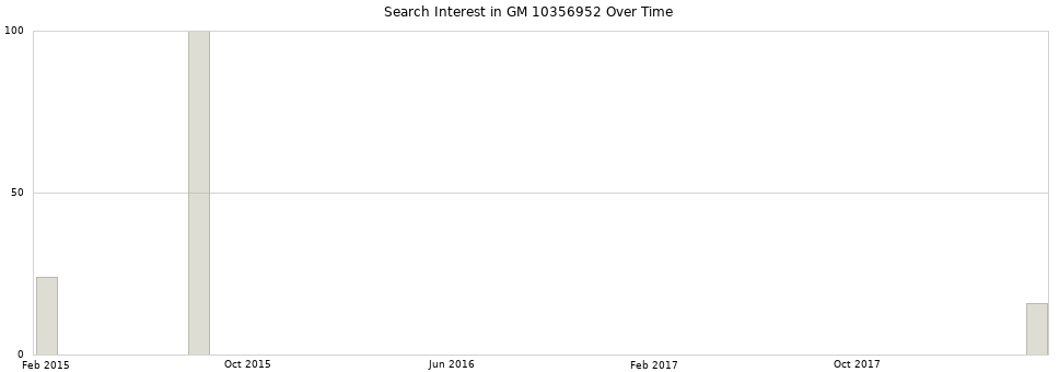 Search interest in GM 10356952 part aggregated by months over time.