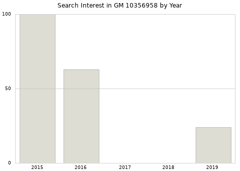 Annual search interest in GM 10356958 part.
