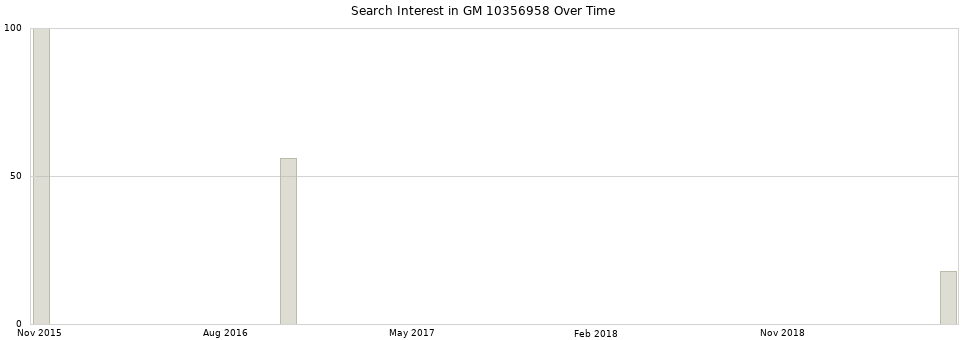Search interest in GM 10356958 part aggregated by months over time.