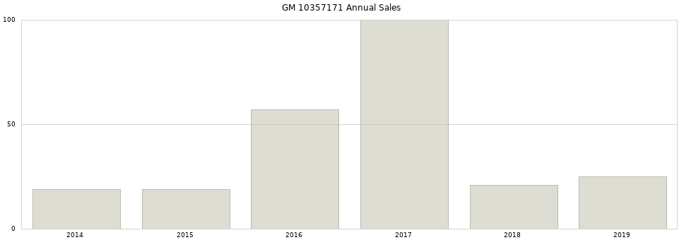 GM 10357171 part annual sales from 2014 to 2020.