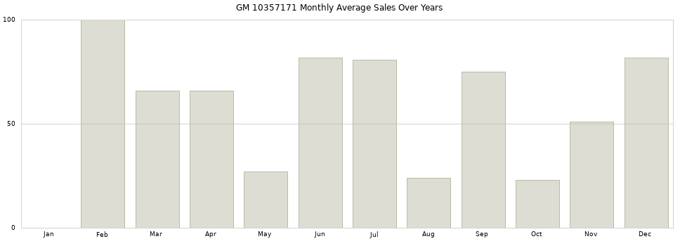 GM 10357171 monthly average sales over years from 2014 to 2020.