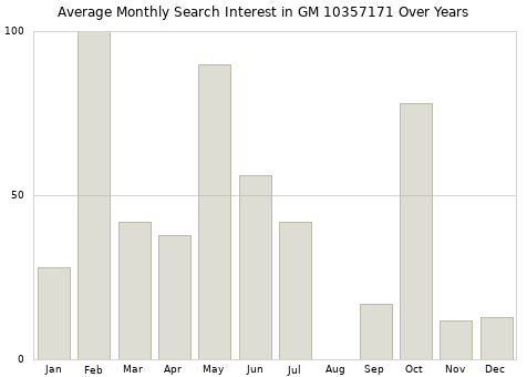 Monthly average search interest in GM 10357171 part over years from 2013 to 2020.