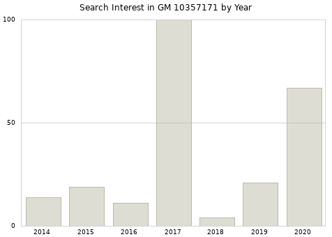 Annual search interest in GM 10357171 part.