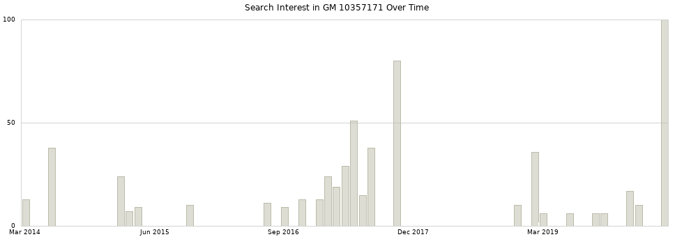 Search interest in GM 10357171 part aggregated by months over time.