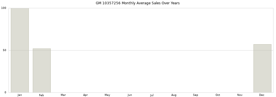 GM 10357256 monthly average sales over years from 2014 to 2020.