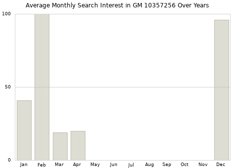 Monthly average search interest in GM 10357256 part over years from 2013 to 2020.