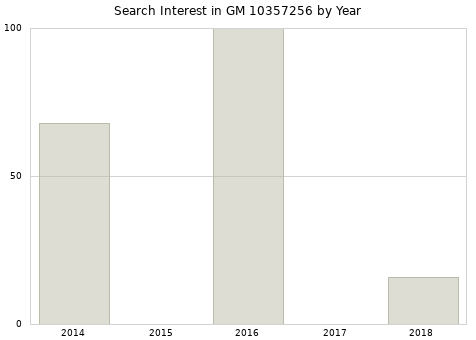 Annual search interest in GM 10357256 part.