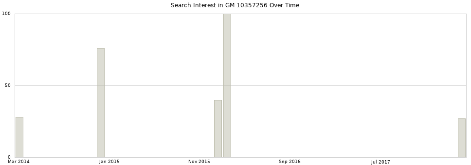 Search interest in GM 10357256 part aggregated by months over time.