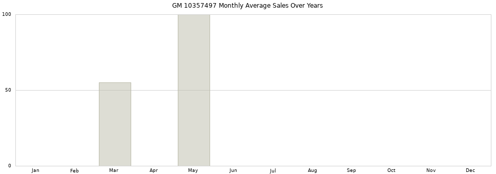 GM 10357497 monthly average sales over years from 2014 to 2020.