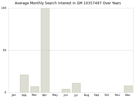 Monthly average search interest in GM 10357497 part over years from 2013 to 2020.