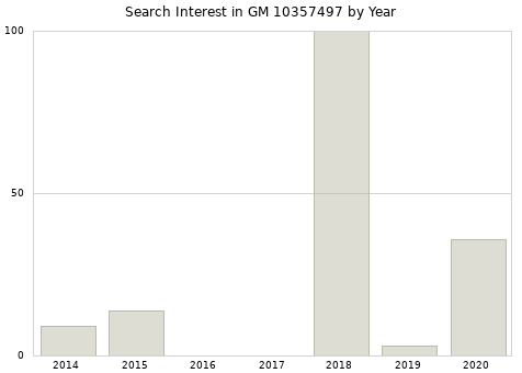 Annual search interest in GM 10357497 part.