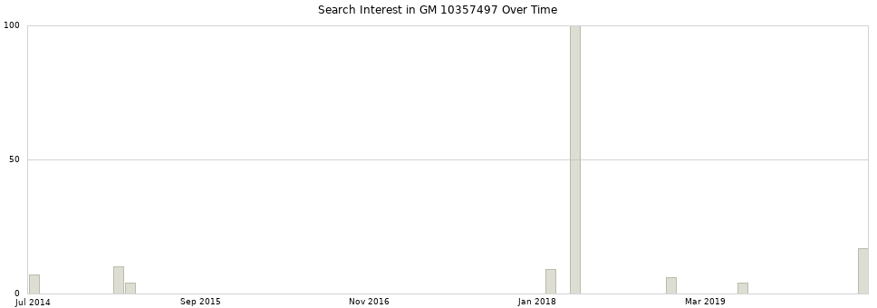 Search interest in GM 10357497 part aggregated by months over time.