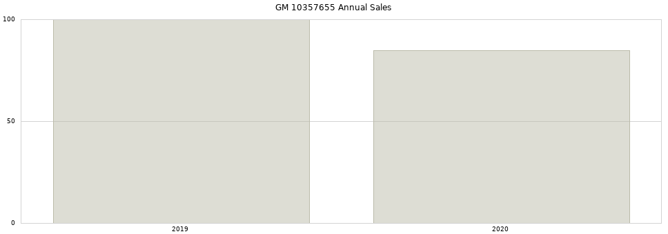 GM 10357655 part annual sales from 2014 to 2020.