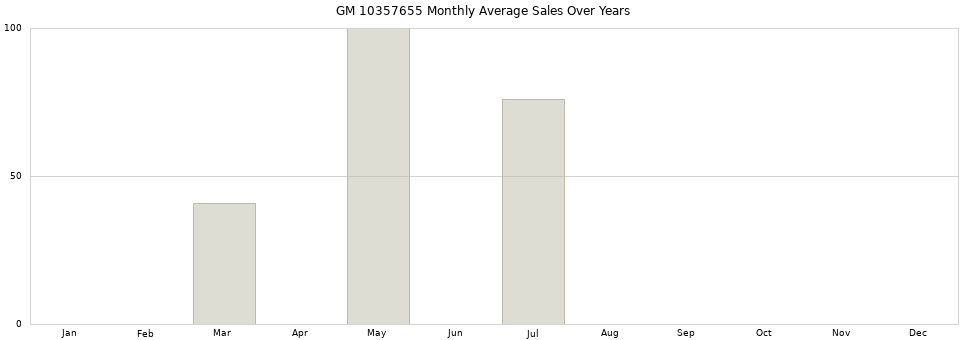 GM 10357655 monthly average sales over years from 2014 to 2020.