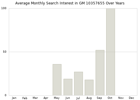 Monthly average search interest in GM 10357655 part over years from 2013 to 2020.