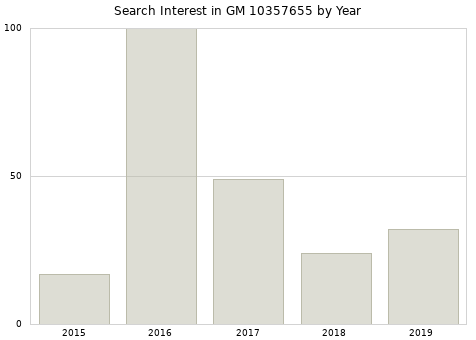 Annual search interest in GM 10357655 part.