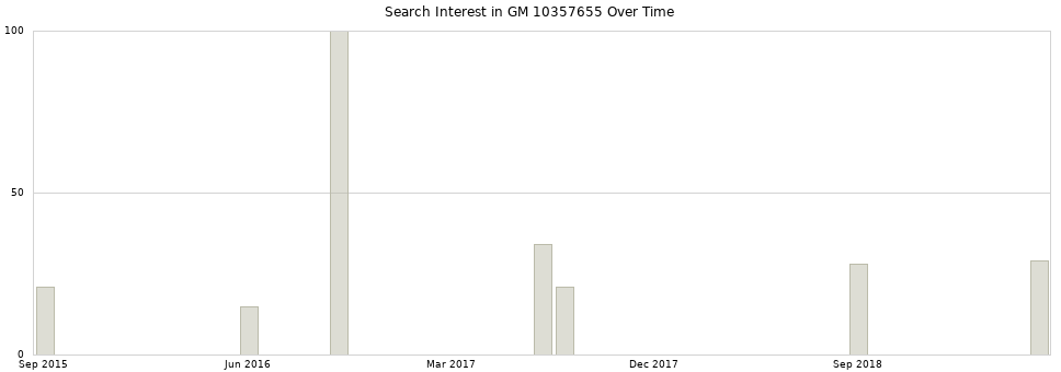 Search interest in GM 10357655 part aggregated by months over time.