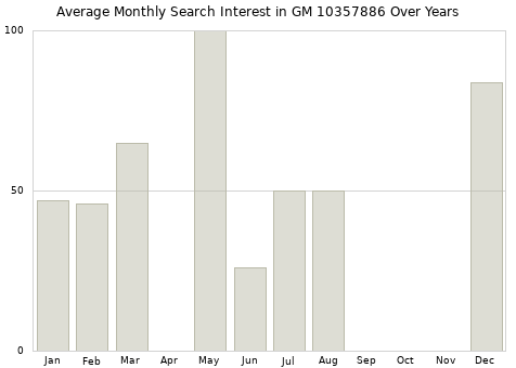 Monthly average search interest in GM 10357886 part over years from 2013 to 2020.