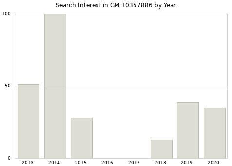 Annual search interest in GM 10357886 part.