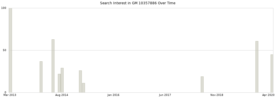 Search interest in GM 10357886 part aggregated by months over time.