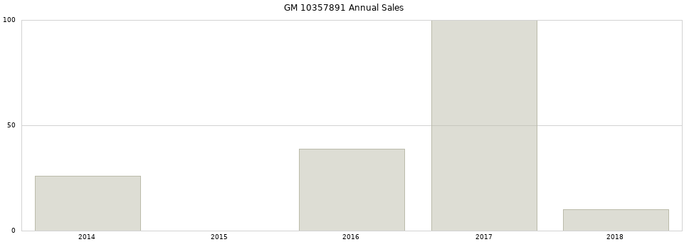 GM 10357891 part annual sales from 2014 to 2020.