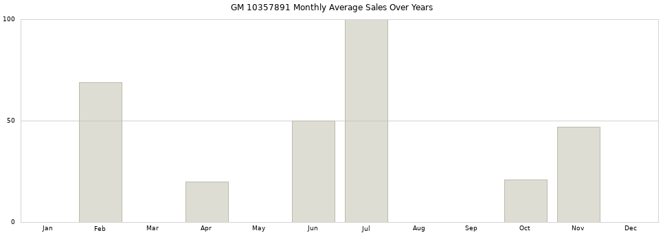 GM 10357891 monthly average sales over years from 2014 to 2020.