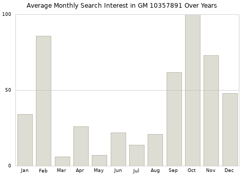 Monthly average search interest in GM 10357891 part over years from 2013 to 2020.