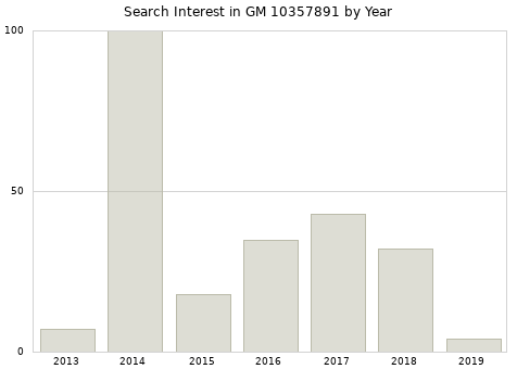 Annual search interest in GM 10357891 part.