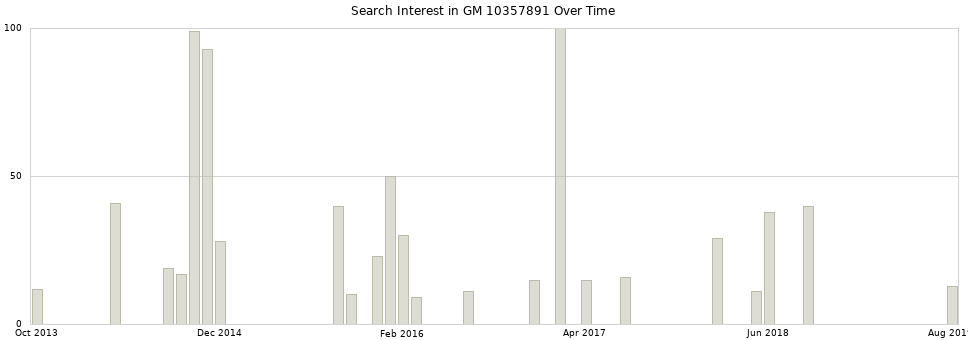 Search interest in GM 10357891 part aggregated by months over time.