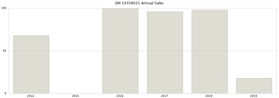 GM 10358031 part annual sales from 2014 to 2020.