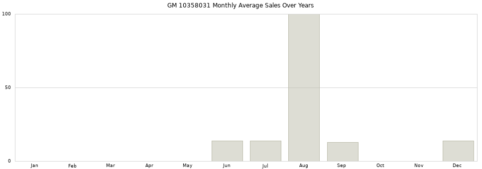 GM 10358031 monthly average sales over years from 2014 to 2020.
