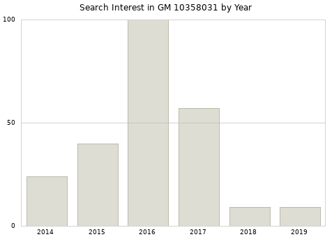 Annual search interest in GM 10358031 part.