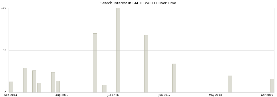 Search interest in GM 10358031 part aggregated by months over time.