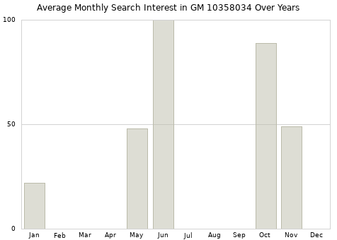 Monthly average search interest in GM 10358034 part over years from 2013 to 2020.