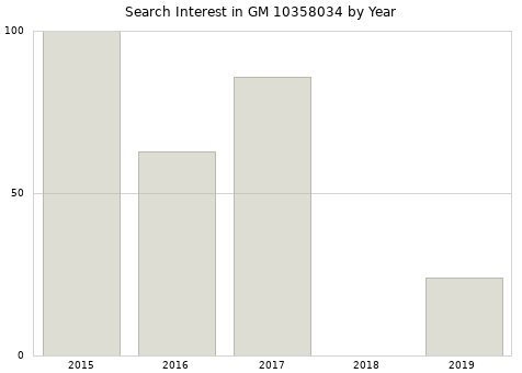 Annual search interest in GM 10358034 part.