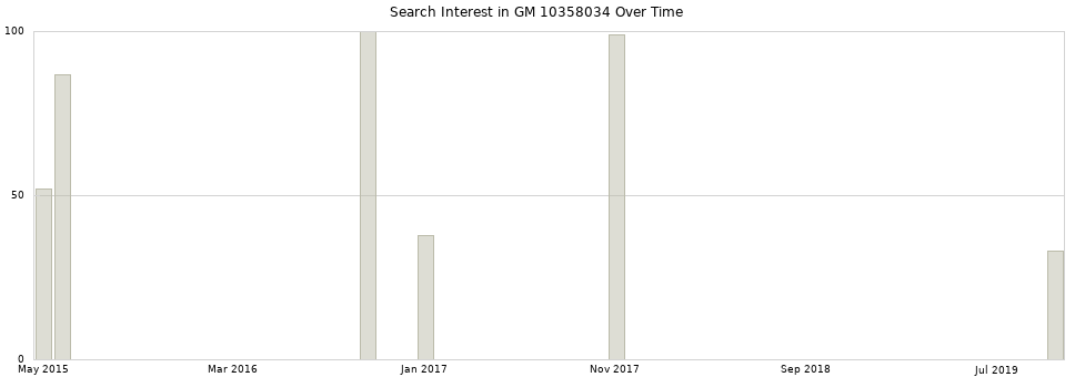 Search interest in GM 10358034 part aggregated by months over time.