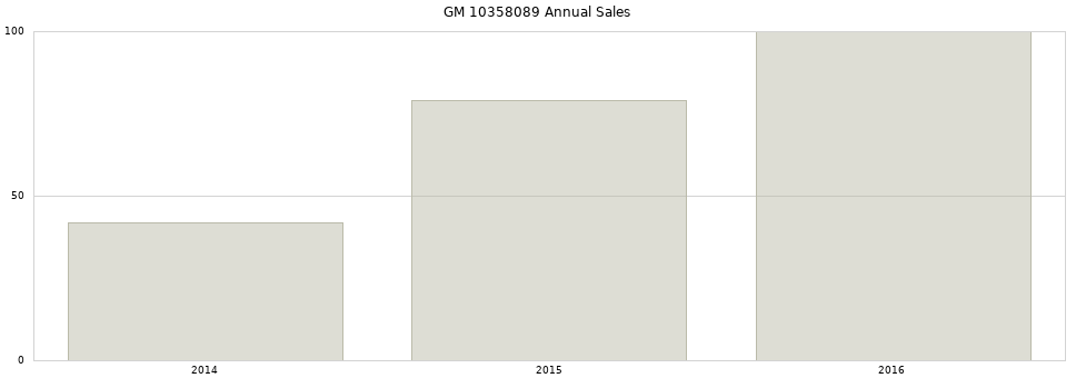 GM 10358089 part annual sales from 2014 to 2020.