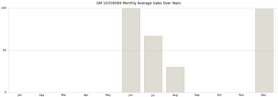 GM 10358089 monthly average sales over years from 2014 to 2020.