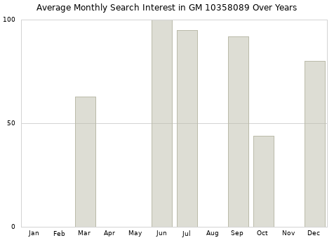 Monthly average search interest in GM 10358089 part over years from 2013 to 2020.