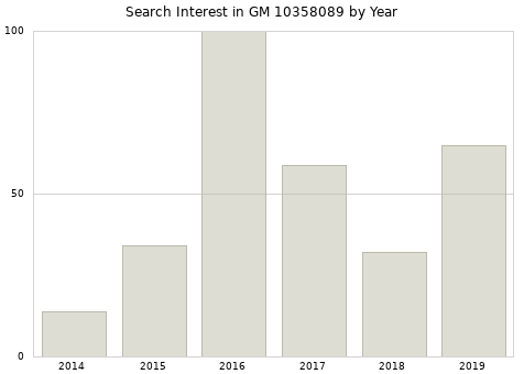Annual search interest in GM 10358089 part.