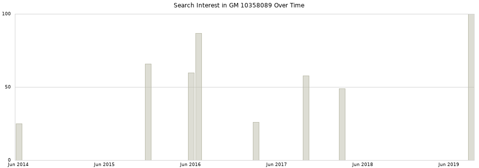 Search interest in GM 10358089 part aggregated by months over time.