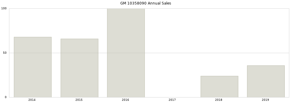 GM 10358090 part annual sales from 2014 to 2020.