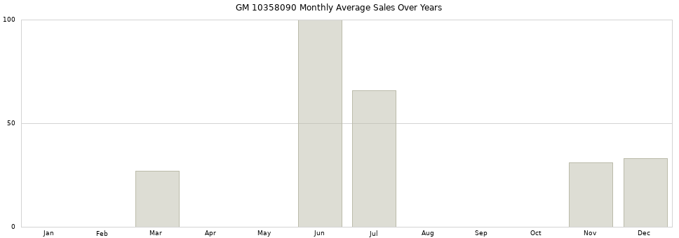 GM 10358090 monthly average sales over years from 2014 to 2020.