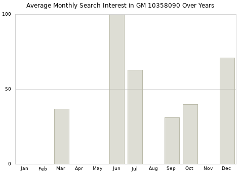 Monthly average search interest in GM 10358090 part over years from 2013 to 2020.