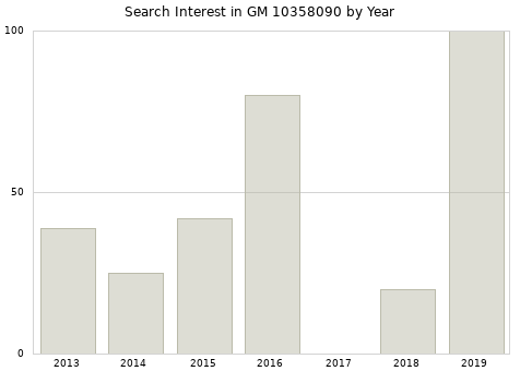 Annual search interest in GM 10358090 part.