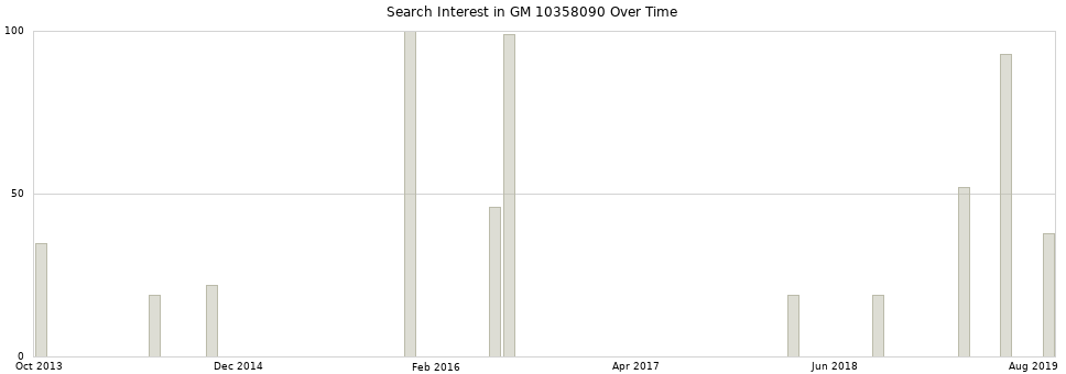 Search interest in GM 10358090 part aggregated by months over time.