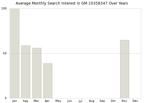 Monthly average search interest in GM 10358347 part over years from 2013 to 2020.