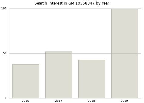 Annual search interest in GM 10358347 part.