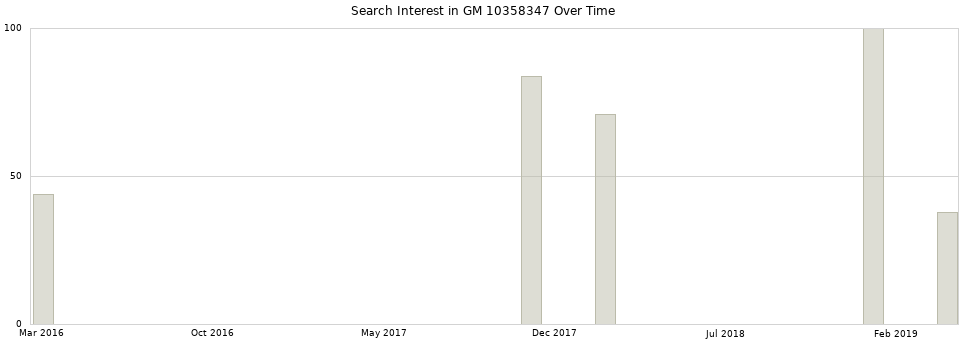 Search interest in GM 10358347 part aggregated by months over time.