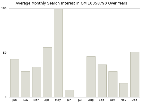 Monthly average search interest in GM 10358790 part over years from 2013 to 2020.